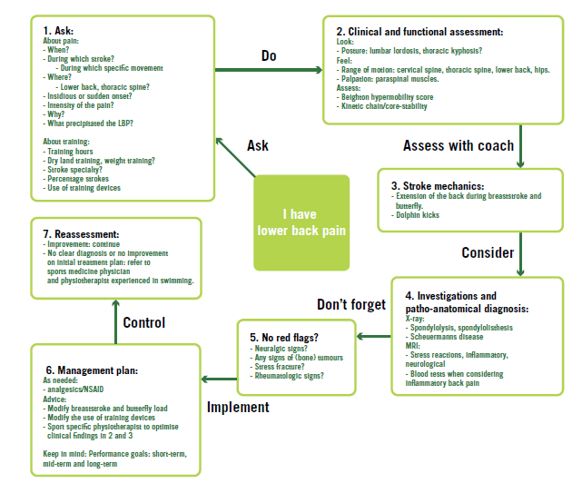 Image result for back pain treatment chart