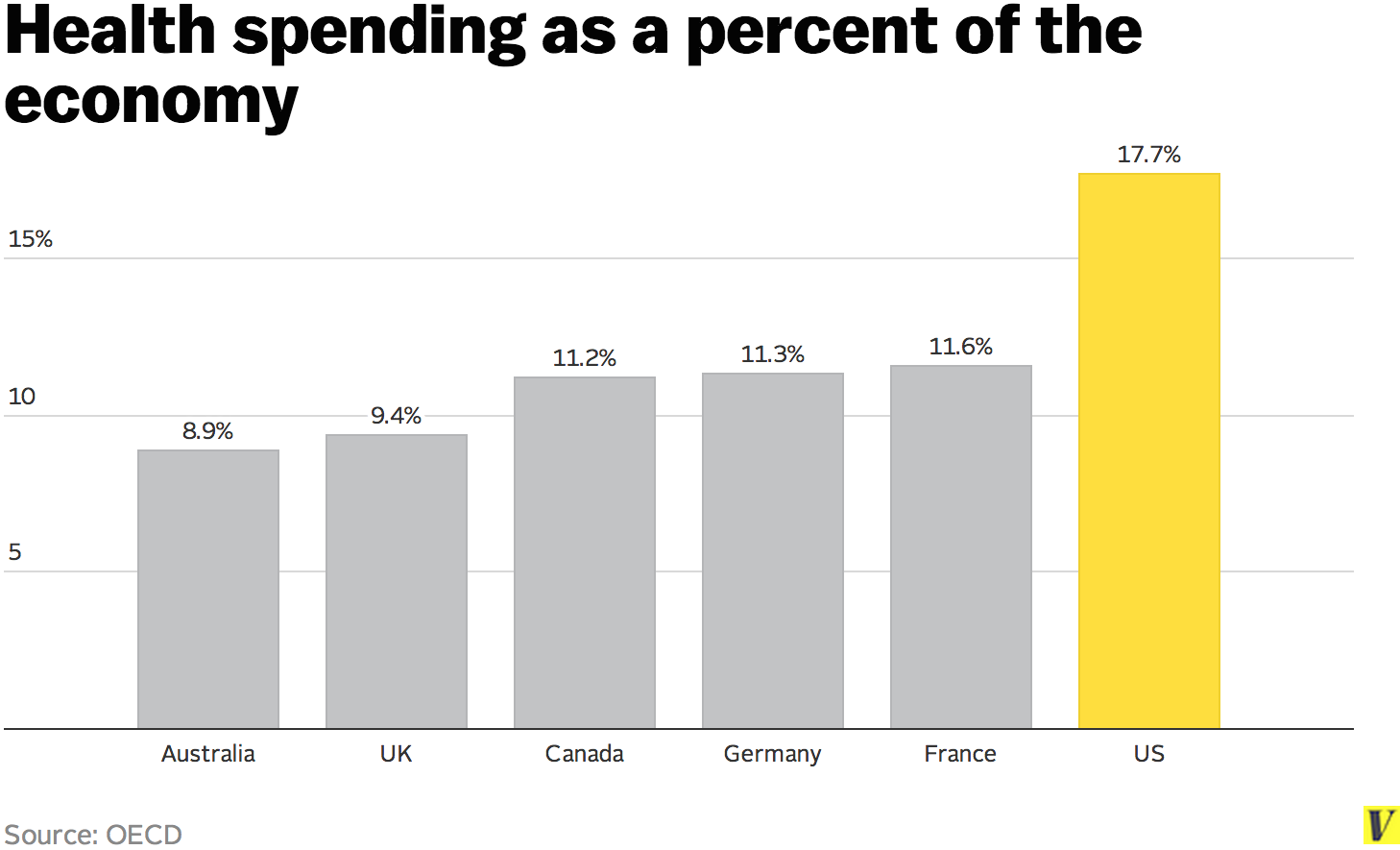 health spending fixed